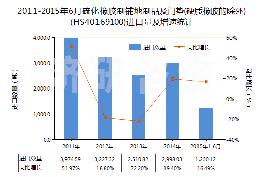 2011-2015年6月硫化橡膠制鋪地制品及門墊(硬質(zhì)橡膠的除外)(HS40169100)進口量及增速統(tǒng)計